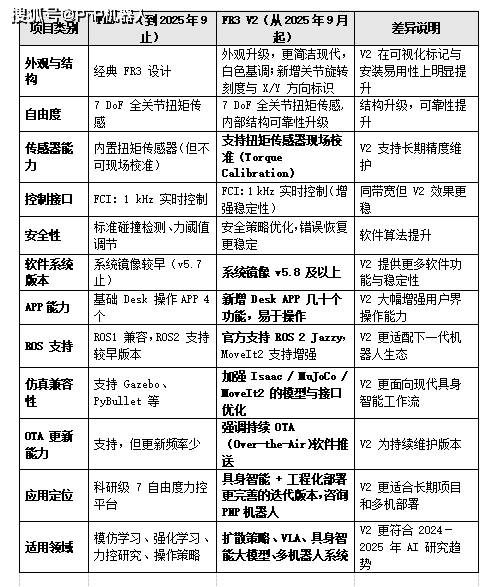 [PNP更新]FRANKA机器人版本最新更新FR3 V2
