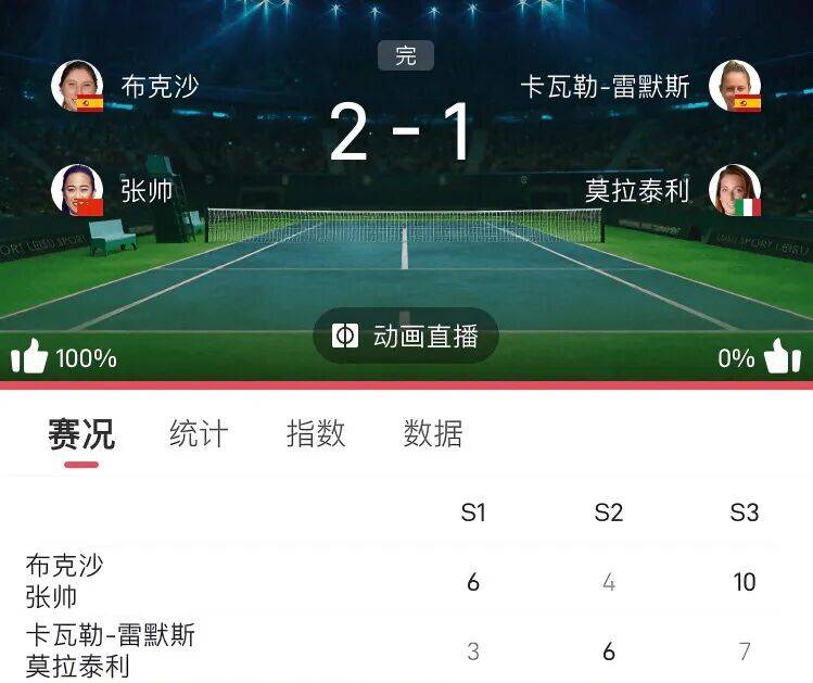 张帅遭苦主双杀2025单打之旅结束,网友:姐姐双打有望带来惊喜