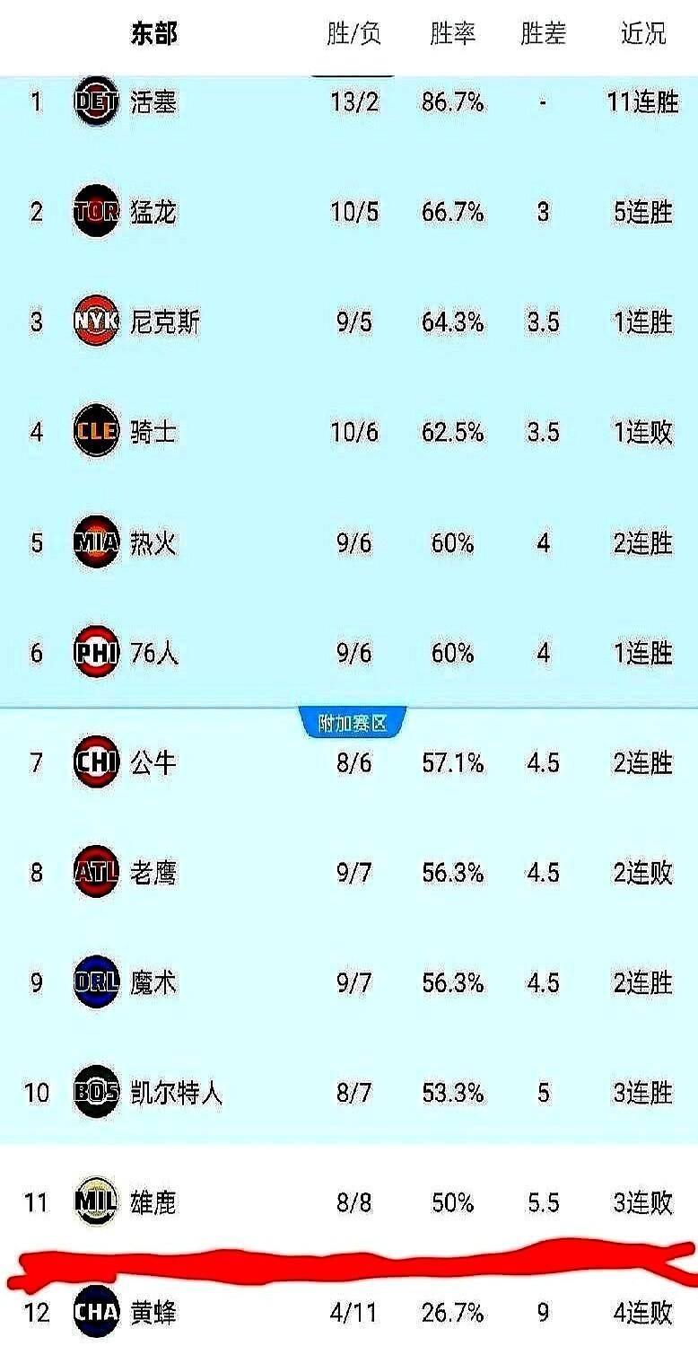 NBA最卷分区诞生!8队胜率全超50%,雄鹿西部能进季后赛在东部垫底