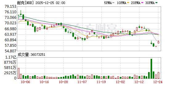 耐克财报暴雷後(hòu)库克出手(shǒu)：蘋(píng)果CEO用重金投下信任票