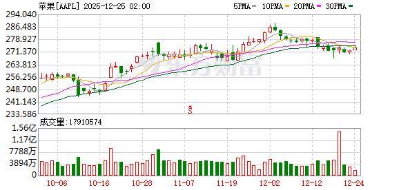 耐克财报暴雷后库克出手：苹果CEO用重金投下信任票