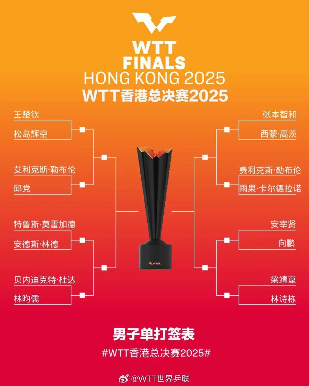 乒(pīng)乓球 | WTT香港总決(jué)赛签表出炉，王楚钦/孙颖莎、林(lín)詩(shī)棟(dòng)/蒯曼混双同组