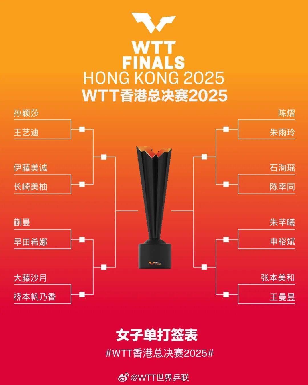 乒乓球 | WTT香港总决赛签表出炉，王楚钦/孙颖莎、林诗栋/蒯曼混双同组